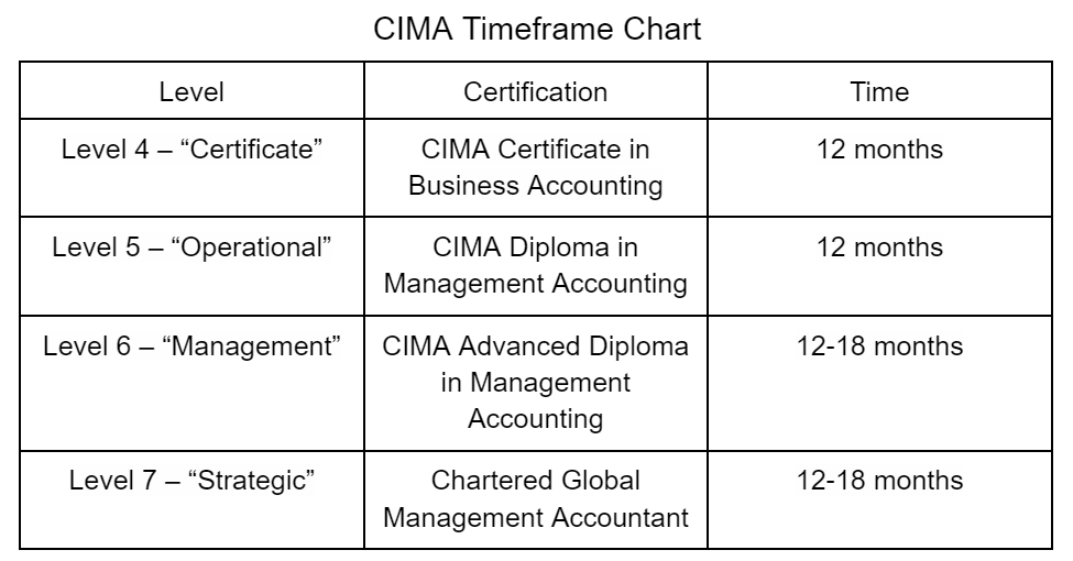 CIMA How long does CIMA take after AAT? VIVA Financial Tuition